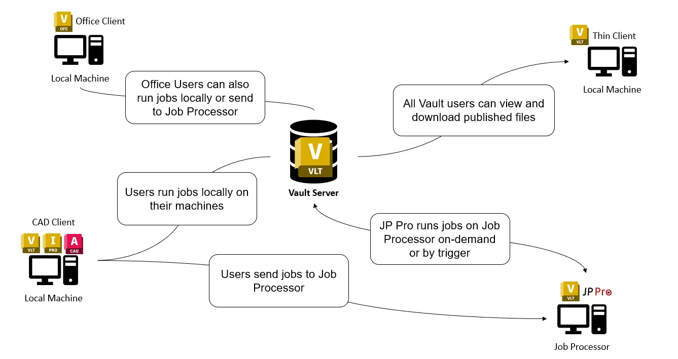DC Apps JP Pro - AutoDESK Vault Job Processor - How does it work?