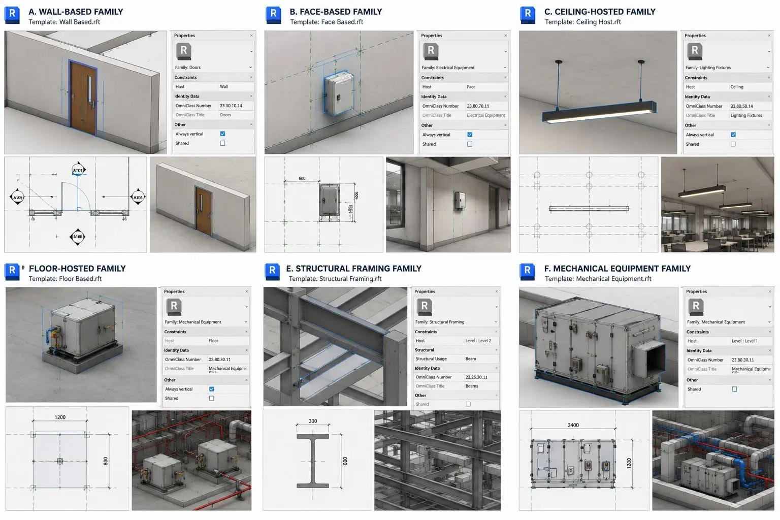 Six Revit family template examples: A. Wall-Based Family using Wall Based.rft showing a door hosted on a wall with plan swing and 3D view. B. Face-Based Family using Face Based.rft showing an electrical panel on a wall face. C. Ceiling-Hosted Family using Ceiling Host.rft showing a linear light fixture. D. Floor-Hosted Family using Floor Based.rft showing MEP equipment on a slab. E. Structural Framing Family using Structural Framing.rft showing an I-beam in 3D. F. Mechanical Equipment Family usi